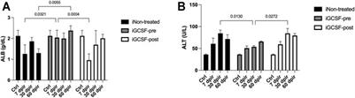 Granulocyte Colony-Stimulating Factor Treatment Before Radiotherapy Protects Against Radiation-Induced Liver Disease in Mice